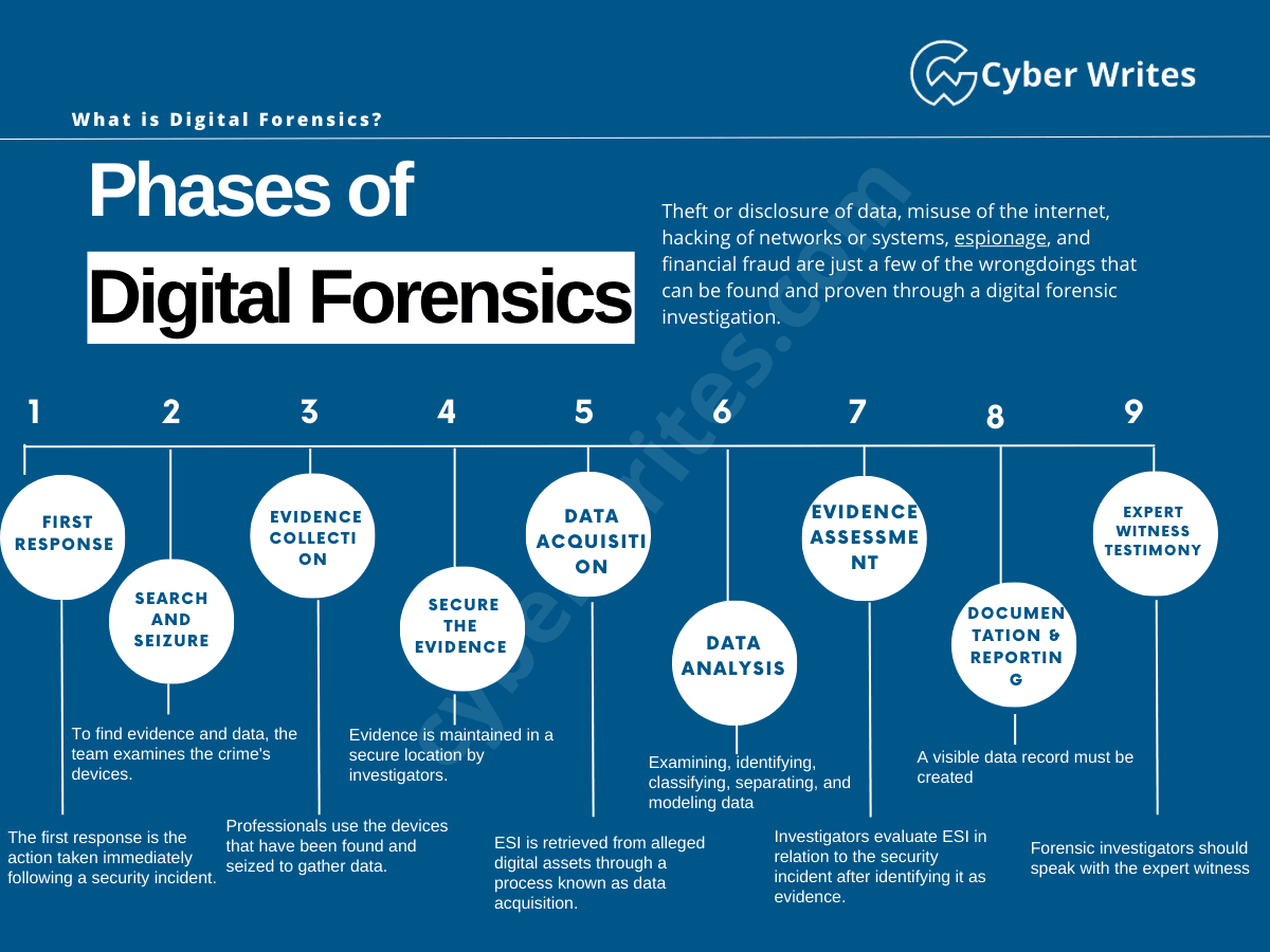 Phases of Digital Forensics